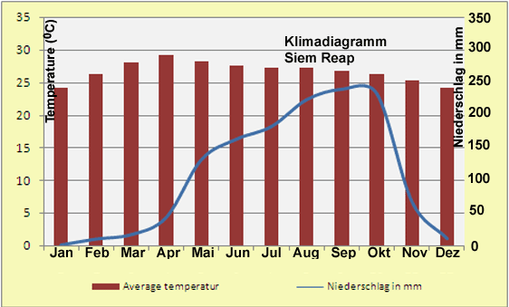 Kambodscha Klima Diagramm Siem Reap